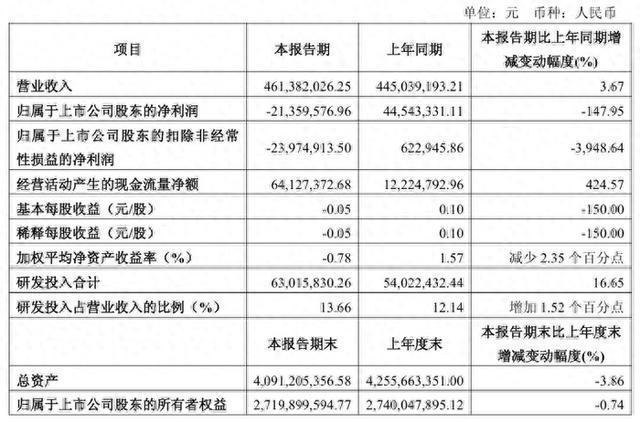 金年会官网光峰科技2025Q1财报：营收461亿元同增367%